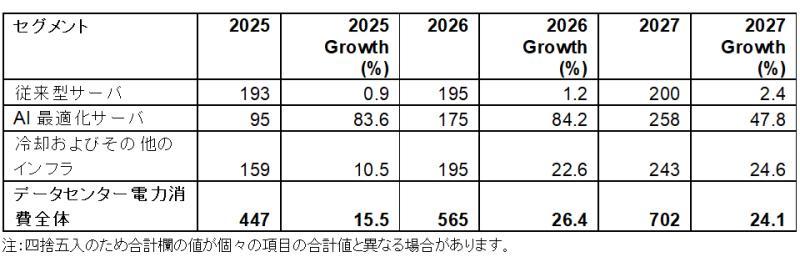 电力消耗趋势