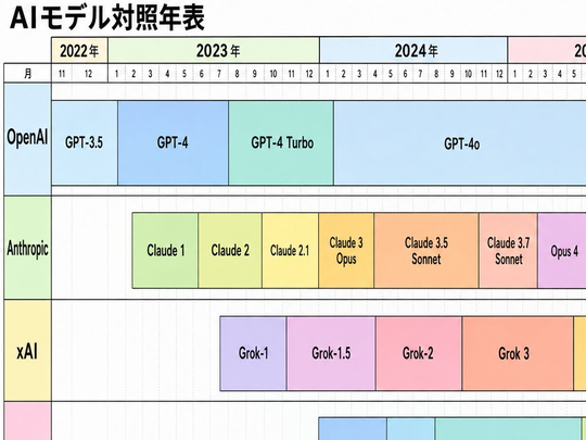 AI主力模型变迁图