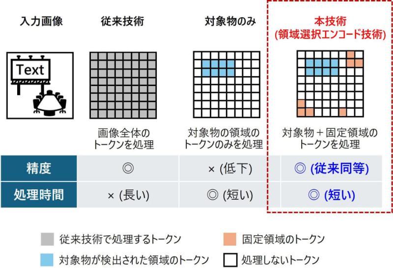 日立开发的区域选择编码技术示意图