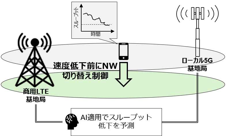 NTT Docomo与三星电子合作开发的AI通信优化技术