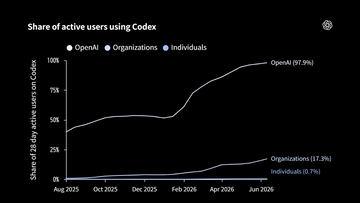OpenAI的Codex取代ChatGPT，深入法务与财务部门