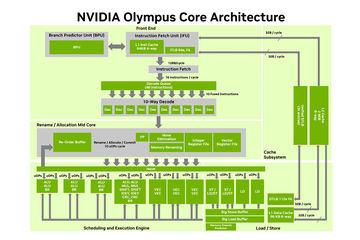 NVIDIA发布面向智能代理时代的CPU核心“Olympus”详细介绍