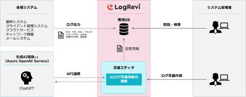 LogRevi软件界面