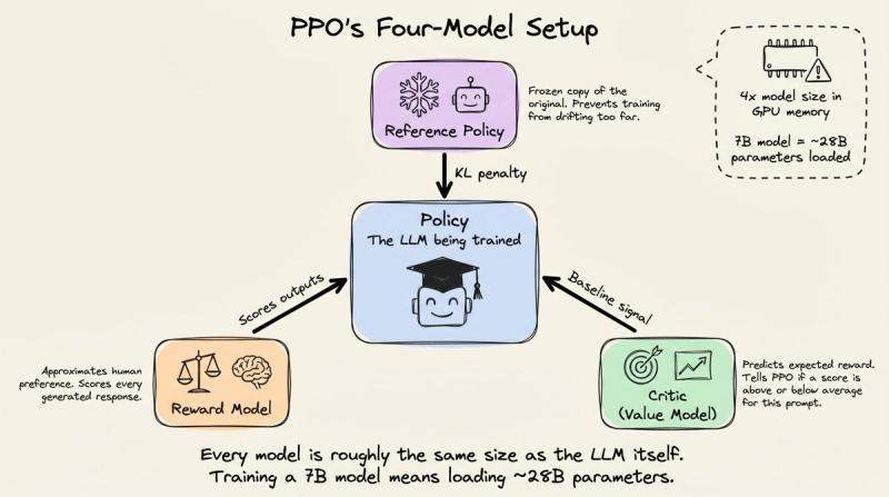 PPO 四模型架构
