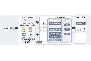 NEC持续推进利用AI判别虚假和错误信息的技术验证，连续三年获日本总务省项目支持