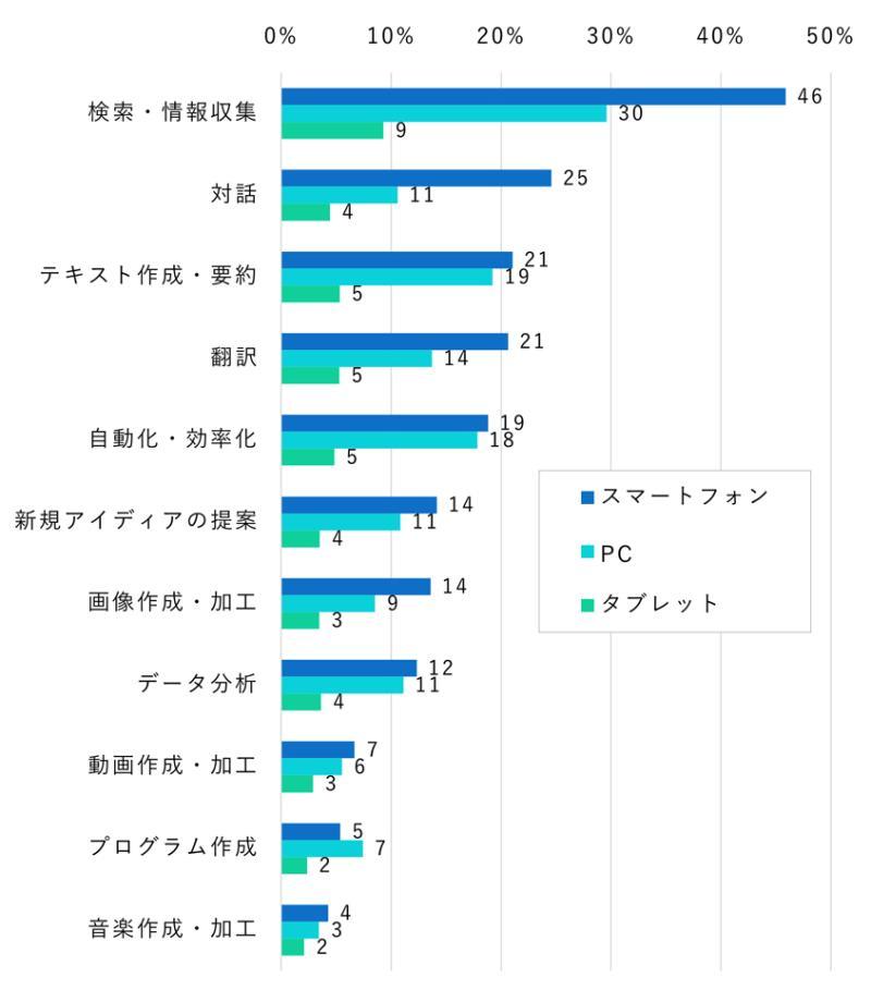 生成AI使用用途