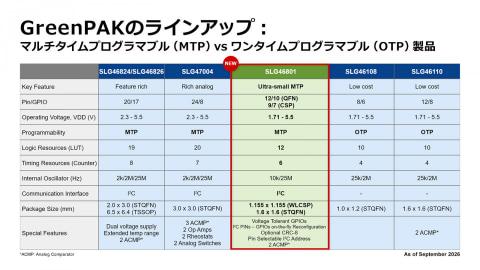 GreenPAK新品