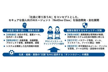日本网络一系统公司推出自主开发的AI助手“NetOne Claw”并全公司推广