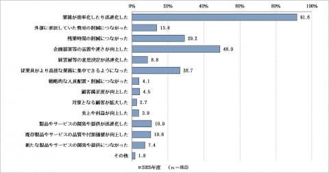 AI效益内容