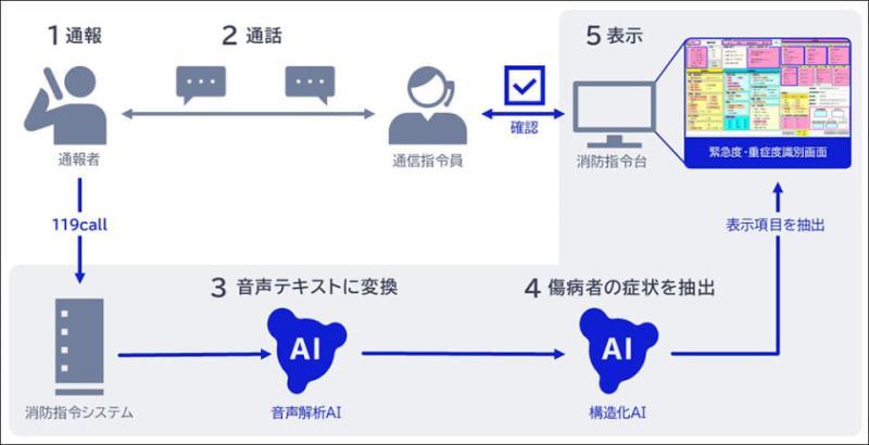 NEC AI系统实证测试