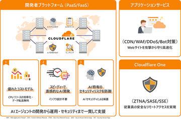 日本日立解决方案公司推出支持网站加速、安全强化及AI开发的边缘平台“Cloudflare”
