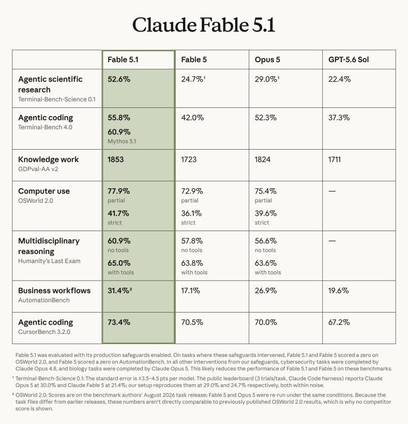Benchmark table comparing Claude Fable 5.1 with Fable 5, Opus 5, and GPT-5.6 Sol across seven evaluations. Fable 5.1 leads on every row, including 52.6% on Terminal-Bench-Science 0.1 and 55.8% on Terminal-Bench 4.0.