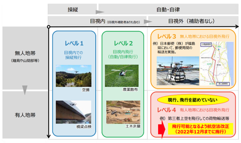 无人机自动飞行