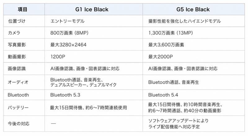DPVR G1冰黑与G5冰黑