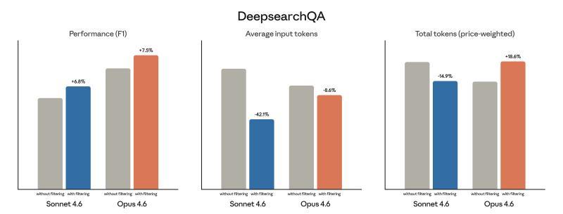 动态过滤在DeepsearchQA上的效果