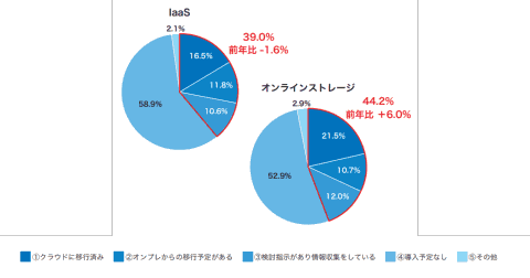 戴尔科技调查图13