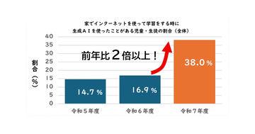 日本东京都调查显示：生成式AI在家庭学习中的使用率较去年翻倍
