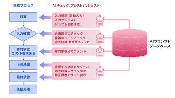 Dream Arts推出SmartDB新选项，实现AI深度融入业务流程