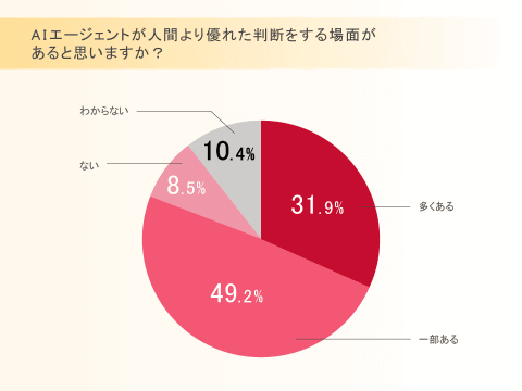 业务自主执行比例
