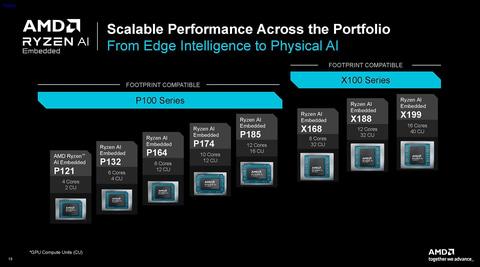 Ryzen AI Embedded X100型号