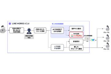 日本LINE WORKS电话应答AI服务与SMS发送服务实现联动