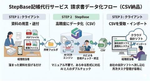 StepBase记账代行服务示意图