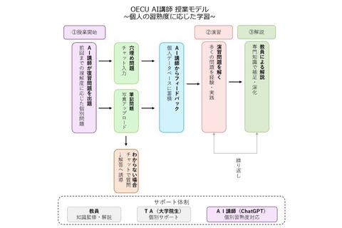 大阪电通大学AI教学现场