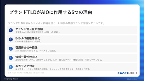 1. 品牌提及量放大:提及量为AI引用最强预测因子(相关r=0.664)。2. E-E-A-T结构强化:ICANN严格审核通过即为权威性证明。3. 引用安全保障:AI可能优先识别品牌TLD为安全引用源。4. 信息一致性:通过.brand统一生态系统,AI更易获取一致品牌信息。5. 负面防范:结构性排除冒充域名,根本防御钓鱼和虚假信息。