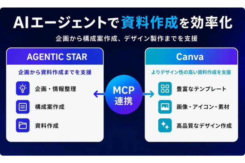 AGENTIC STAR与Canva联动
