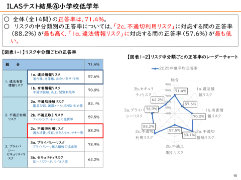 风险类别正确率