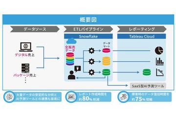 日本国家卡普空刷新数据分析平台，全面推进AI应用