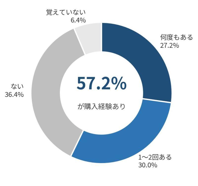 AIで初めて知った商品を購入前にどこで調べるか