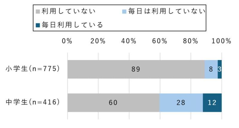使用频率与注意事项关系2