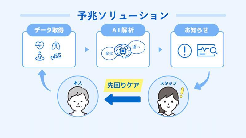 松下控股开发的护理AI