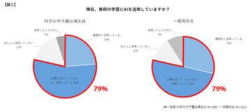 日本科学技术振兴机构调查“科学甲子园”参赛学生的AI使用及学习习惯