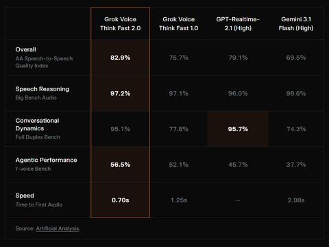 Grok Voice Think Fast 2.0