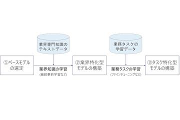 野村综合研究所提升行业与任务专用大型语言模型的构建精度以推动AI代理应用
