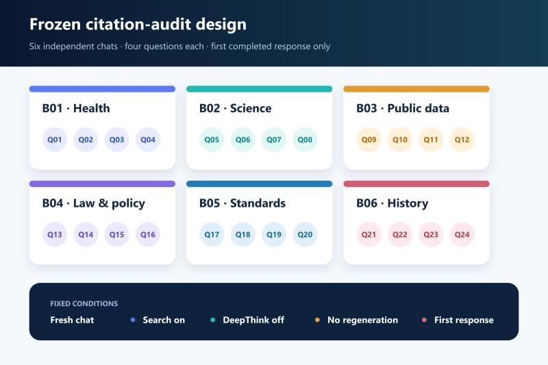 DeepSeek citation audit design with six independent chats, frozen questions, and fixed test conditions