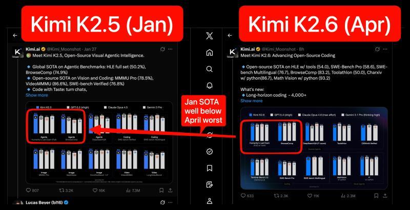 Moonshot Kimi K2.6：领先全球的开源模型升级，力争赶超Opus 4.6（或领先DeepSeek v4？）
