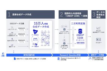 NEC利用生成式AI打造15万人规模医疗合成数据，推动医疗数据二次利用实证