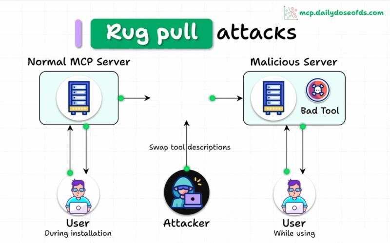 MCP Rug Pull 攻击示意