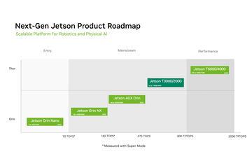 NVIDIA发布Jetson T3000和T2000，加速机器人与边缘AI应用