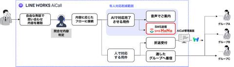 电话应答AI服务与短信发送服务联动