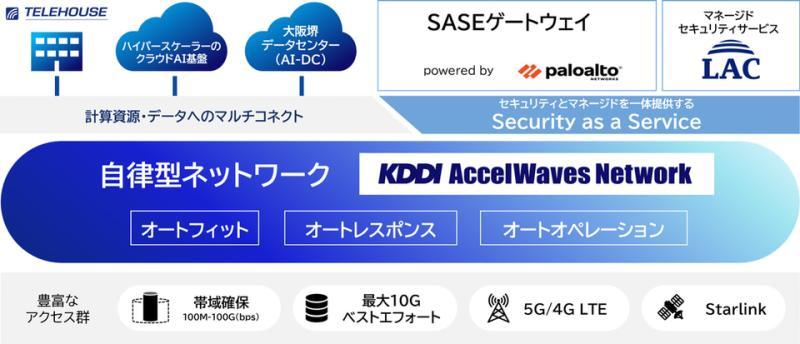 KDDI AccelWaves