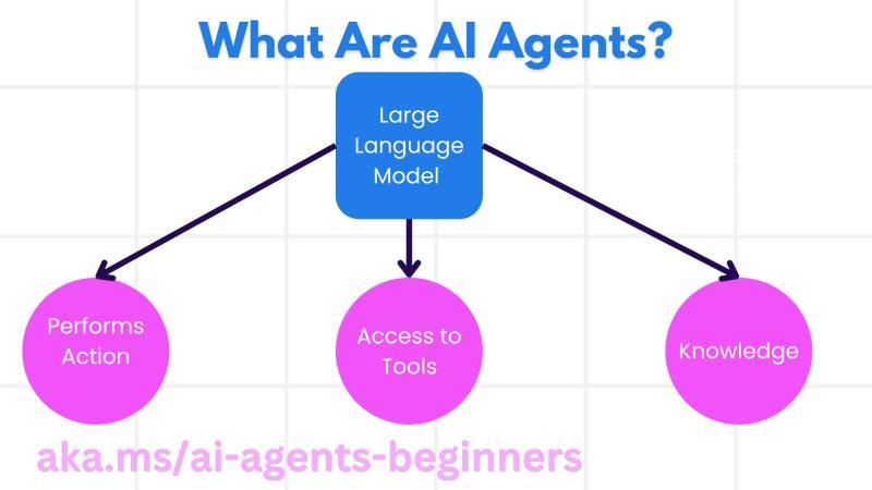 What Are AI Agents?