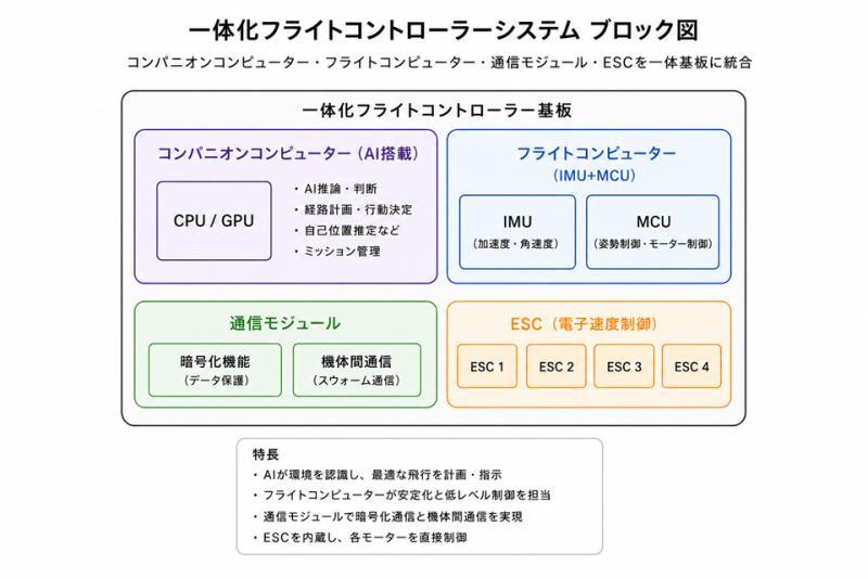 AI飞行控制平台