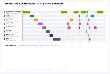 解决AI会议记录中“无法识别发言者”问题：NVIDIA免费发布0.1B参数Nemotron 3 Diarization模型