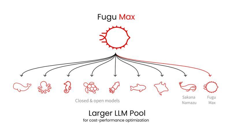 Fugu Max架构示意