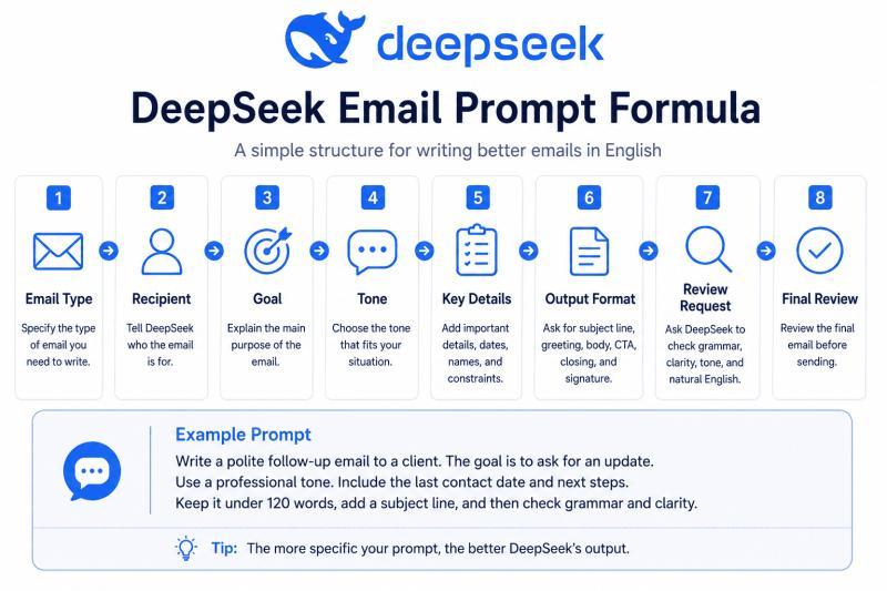 DeepSeek email prompt formula with task, context, recipient, goal, tone, key details, output format, and review request