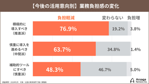 负担增加的原因